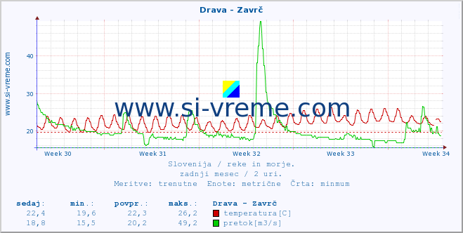 POVPREČJE :: Drava - Zavrč :: temperatura | pretok | višina :: zadnji mesec / 2 uri.