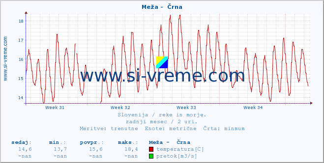 POVPREČJE :: Meža -  Črna :: temperatura | pretok | višina :: zadnji mesec / 2 uri.