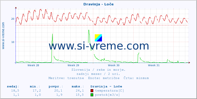 POVPREČJE :: Dravinja - Loče :: temperatura | pretok | višina :: zadnji mesec / 2 uri.