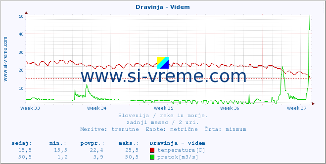 POVPREČJE :: Dravinja - Videm :: temperatura | pretok | višina :: zadnji mesec / 2 uri.