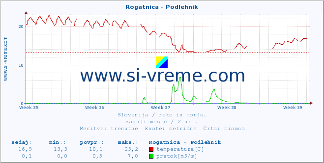 POVPREČJE :: Rogatnica - Podlehnik :: temperatura | pretok | višina :: zadnji mesec / 2 uri.