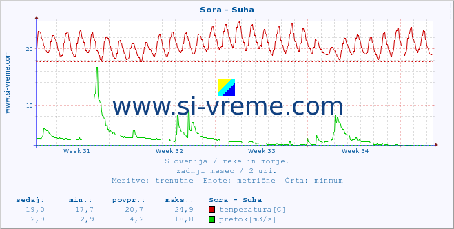 POVPREČJE :: Sora - Suha :: temperatura | pretok | višina :: zadnji mesec / 2 uri.