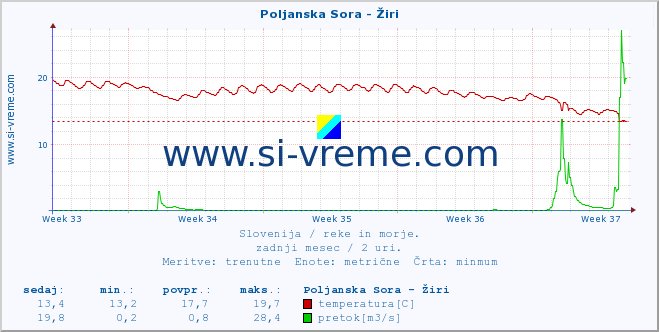 POVPREČJE :: Poljanska Sora - Žiri :: temperatura | pretok | višina :: zadnji mesec / 2 uri.