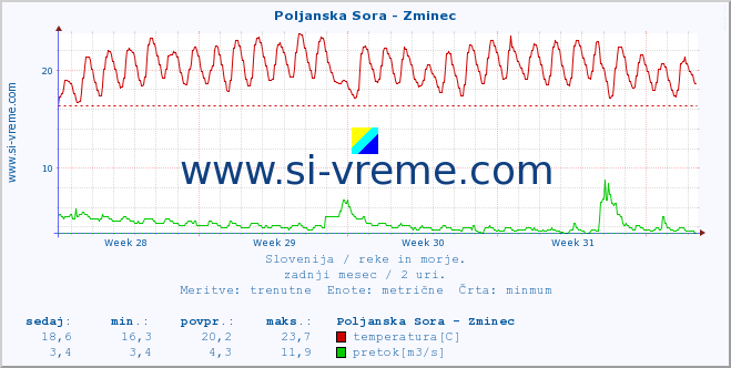 POVPREČJE :: Poljanska Sora - Zminec :: temperatura | pretok | višina :: zadnji mesec / 2 uri.