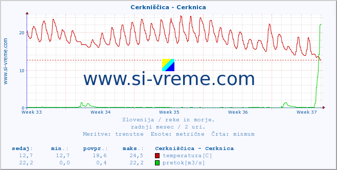 POVPREČJE :: Cerkniščica - Cerknica :: temperatura | pretok | višina :: zadnji mesec / 2 uri.