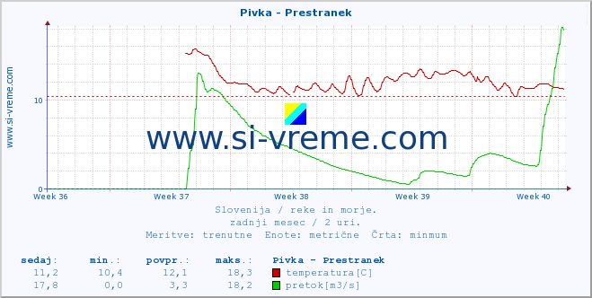 POVPREČJE :: Pivka - Prestranek :: temperatura | pretok | višina :: zadnji mesec / 2 uri.