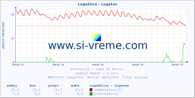 POVPREČJE :: Logaščica - Logatec :: temperatura | pretok | višina :: zadnji mesec / 2 uri.