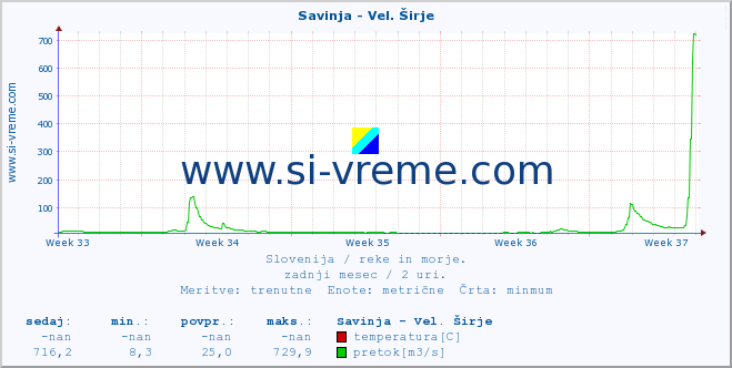 POVPREČJE :: Savinja - Vel. Širje :: temperatura | pretok | višina :: zadnji mesec / 2 uri.