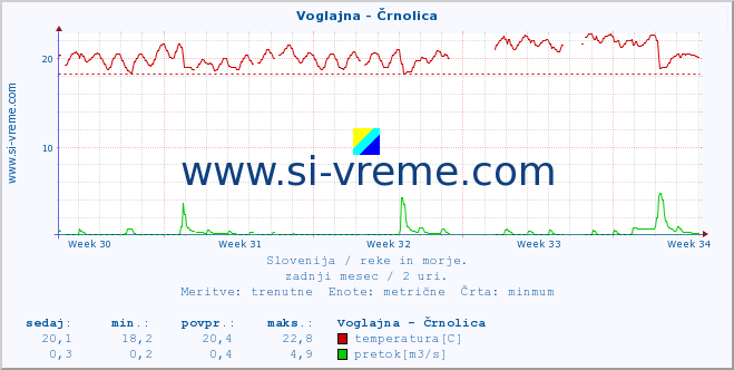 POVPREČJE :: Voglajna - Črnolica :: temperatura | pretok | višina :: zadnji mesec / 2 uri.