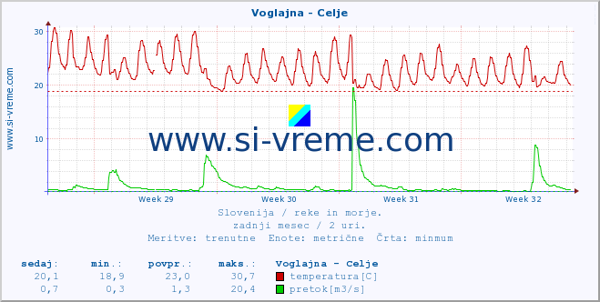 POVPREČJE :: Voglajna - Celje :: temperatura | pretok | višina :: zadnji mesec / 2 uri.