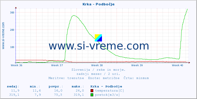 POVPREČJE :: Krka - Podbočje :: temperatura | pretok | višina :: zadnji mesec / 2 uri.