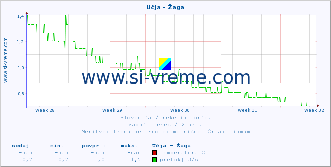 POVPREČJE :: Učja - Žaga :: temperatura | pretok | višina :: zadnji mesec / 2 uri.