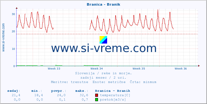 POVPREČJE :: Branica - Branik :: temperatura | pretok | višina :: zadnji mesec / 2 uri.