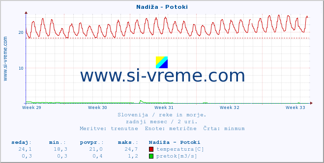 POVPREČJE :: Nadiža - Potoki :: temperatura | pretok | višina :: zadnji mesec / 2 uri.