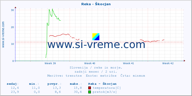 POVPREČJE :: Reka - Škocjan :: temperatura | pretok | višina :: zadnji mesec / 2 uri.