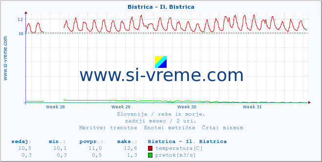 POVPREČJE :: Bistrica - Il. Bistrica :: temperatura | pretok | višina :: zadnji mesec / 2 uri.