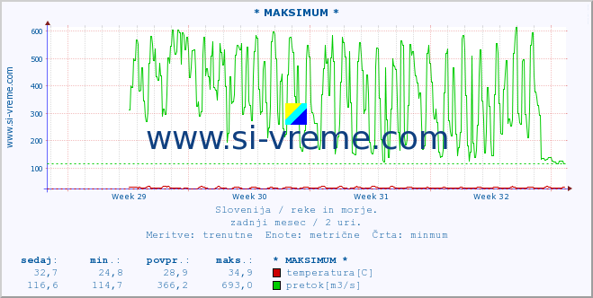 POVPREČJE :: * MAKSIMUM * :: temperatura | pretok | višina :: zadnji mesec / 2 uri.