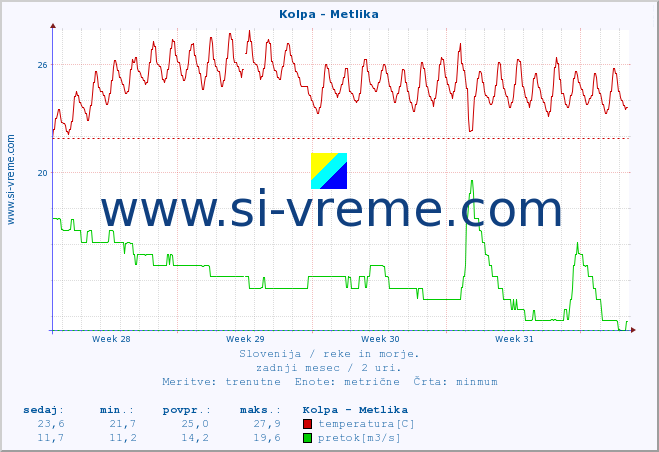 POVPREČJE :: Kolpa - Metlika :: temperatura | pretok | višina :: zadnji mesec / 2 uri.