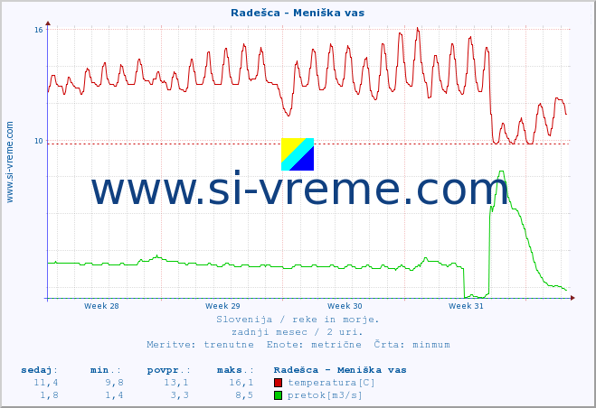 POVPREČJE :: Radešca - Meniška vas :: temperatura | pretok | višina :: zadnji mesec / 2 uri.