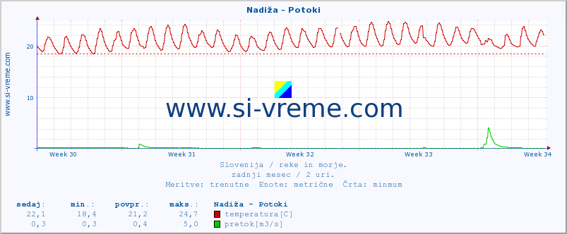 POVPREČJE :: Nadiža - Potoki :: temperatura | pretok | višina :: zadnji mesec / 2 uri.