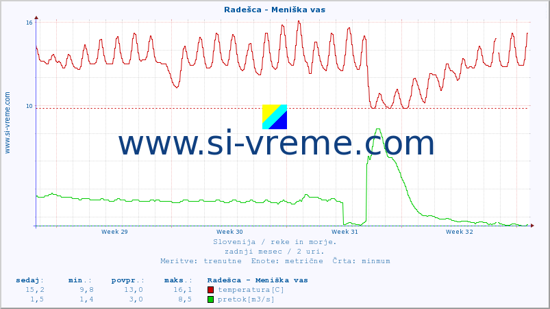 POVPREČJE :: Radešca - Meniška vas :: temperatura | pretok | višina :: zadnji mesec / 2 uri.