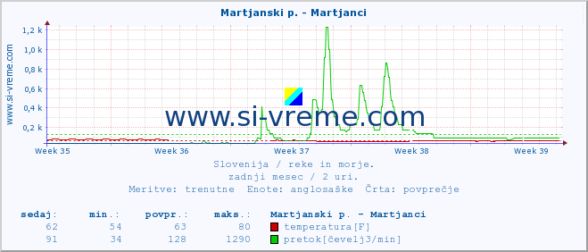 POVPREČJE :: Martjanski p. - Martjanci :: temperatura | pretok | višina :: zadnji mesec / 2 uri.