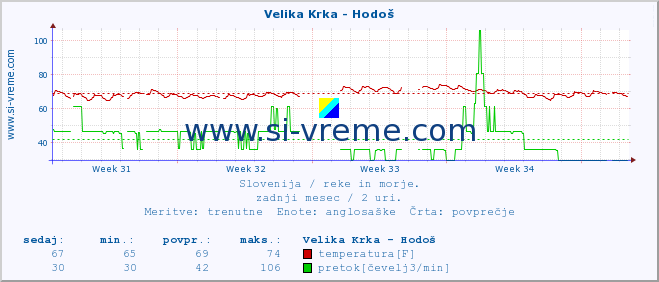 POVPREČJE :: Velika Krka - Hodoš :: temperatura | pretok | višina :: zadnji mesec / 2 uri.