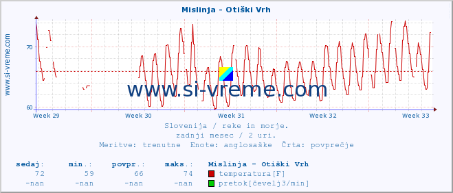 POVPREČJE :: Mislinja - Otiški Vrh :: temperatura | pretok | višina :: zadnji mesec / 2 uri.