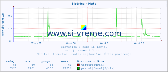 POVPREČJE :: Bistrica - Muta :: temperatura | pretok | višina :: zadnji mesec / 2 uri.