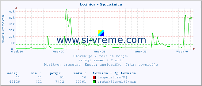 POVPREČJE :: Ložnica - Sp.Ložnica :: temperatura | pretok | višina :: zadnji mesec / 2 uri.