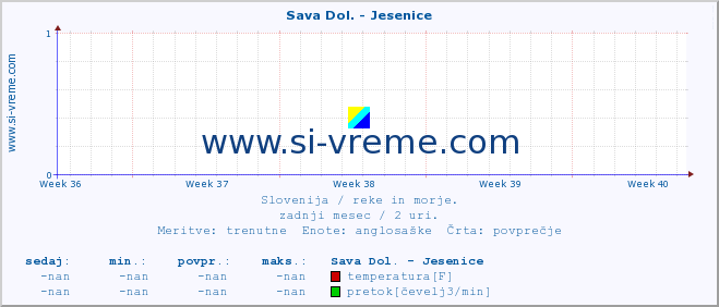 POVPREČJE :: Sava Dol. - Jesenice :: temperatura | pretok | višina :: zadnji mesec / 2 uri.