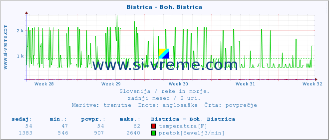 POVPREČJE :: Bistrica - Boh. Bistrica :: temperatura | pretok | višina :: zadnji mesec / 2 uri.