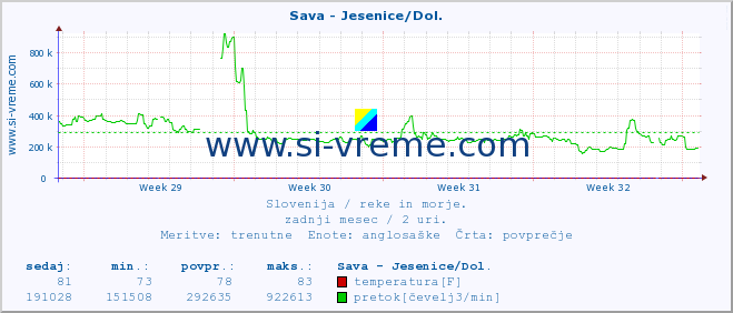 POVPREČJE :: Sava - Jesenice/Dol. :: temperatura | pretok | višina :: zadnji mesec / 2 uri.