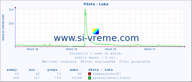 POVPREČJE :: Pšata - Loka :: temperatura | pretok | višina :: zadnji mesec / 2 uri.