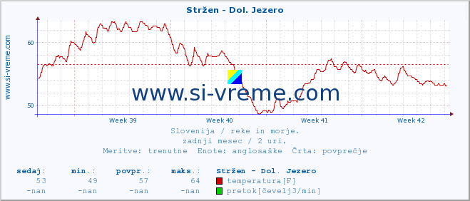 POVPREČJE :: Stržen - Dol. Jezero :: temperatura | pretok | višina :: zadnji mesec / 2 uri.