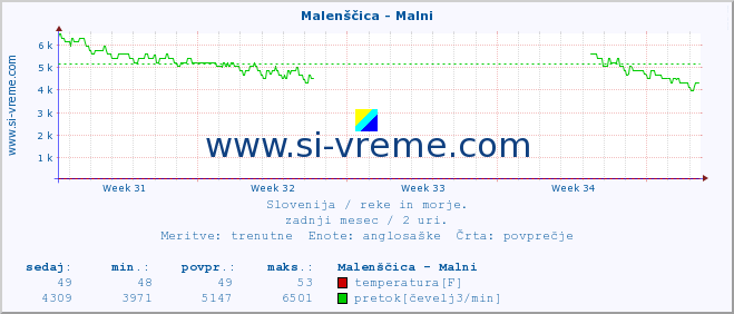 POVPREČJE :: Malenščica - Malni :: temperatura | pretok | višina :: zadnji mesec / 2 uri.