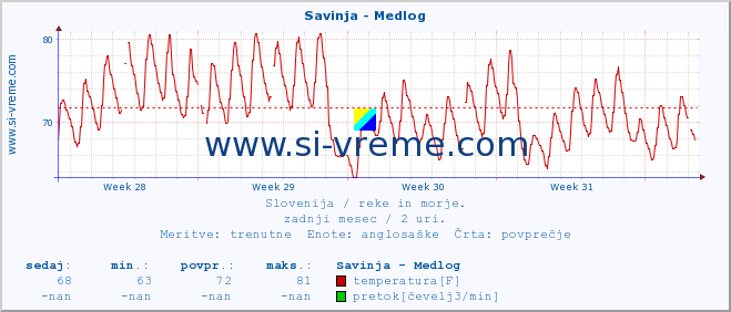 POVPREČJE :: Savinja - Medlog :: temperatura | pretok | višina :: zadnji mesec / 2 uri.