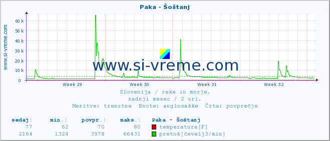 POVPREČJE :: Paka - Šoštanj :: temperatura | pretok | višina :: zadnji mesec / 2 uri.