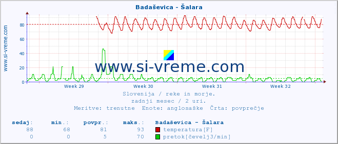 POVPREČJE :: Badaševica - Šalara :: temperatura | pretok | višina :: zadnji mesec / 2 uri.