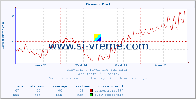  :: Drava - Borl :: temperature | flow | height :: last month / 2 hours.