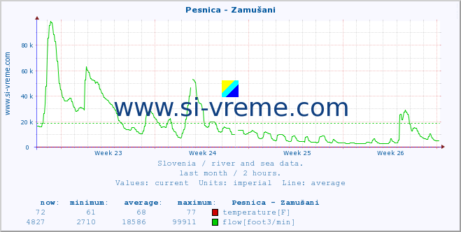  :: Pesnica - Zamušani :: temperature | flow | height :: last month / 2 hours.