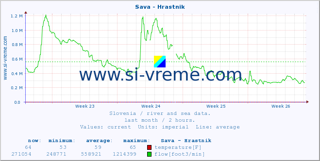  :: Sava - Hrastnik :: temperature | flow | height :: last month / 2 hours.