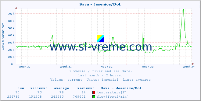  :: Sava - Jesenice/Dol. :: temperature | flow | height :: last month / 2 hours.