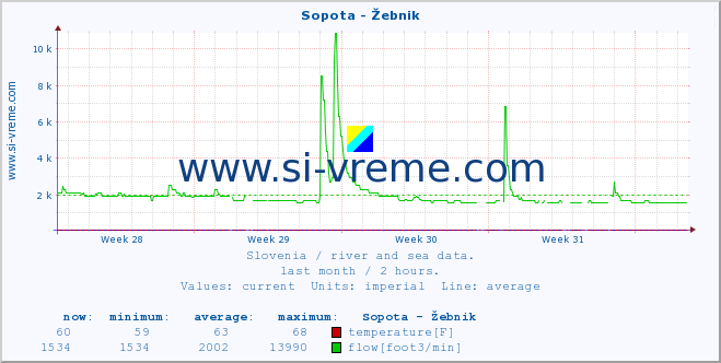  :: Sopota - Žebnik :: temperature | flow | height :: last month / 2 hours.