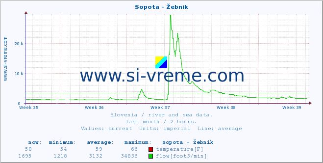  :: Sopota - Žebnik :: temperature | flow | height :: last month / 2 hours.