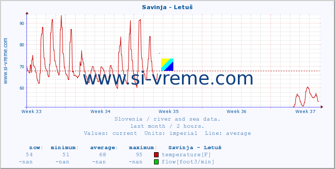  :: Savinja - Letuš :: temperature | flow | height :: last month / 2 hours.