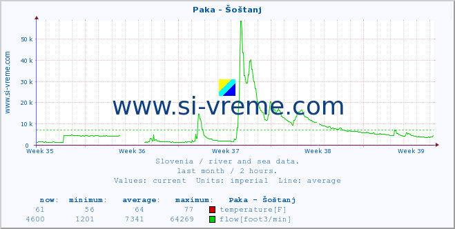  :: Paka - Šoštanj :: temperature | flow | height :: last month / 2 hours.