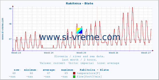  :: Rakitnica - Blate :: temperature | flow | height :: last month / 2 hours.