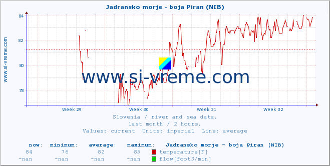  :: Jadransko morje - boja Piran (NIB) :: temperature | flow | height :: last month / 2 hours.