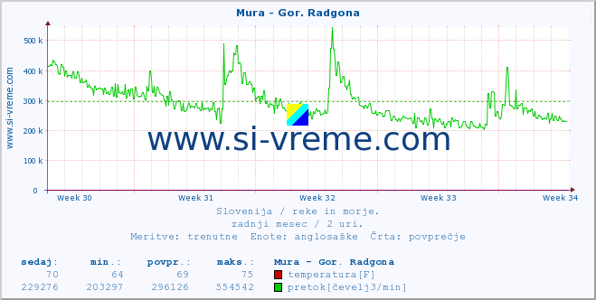 POVPREČJE :: Mura - Gor. Radgona :: temperatura | pretok | višina :: zadnji mesec / 2 uri.